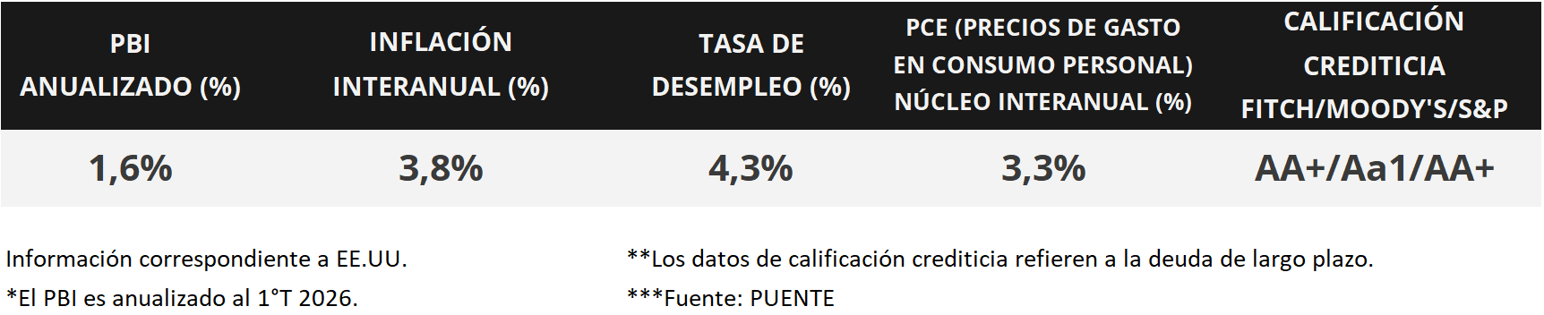 100%