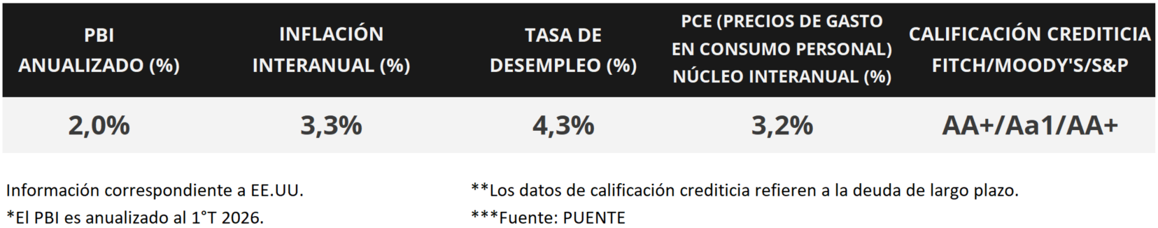 100%